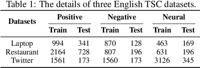 Figure 2 for Enhancing Fine-grained Sentiment Classification Exploiting Local Context Embedding