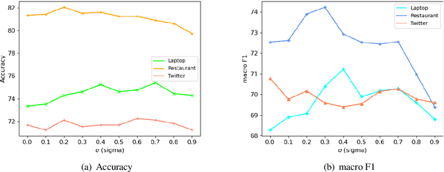 Figure 4 for Enhancing Fine-grained Sentiment Classification Exploiting Local Context Embedding