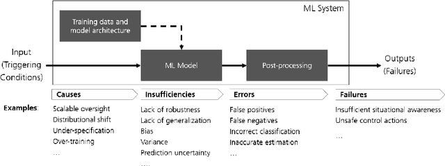 Figure 1 for A causal model of safety assurance for machine learning