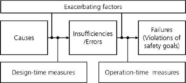 Figure 2 for A causal model of safety assurance for machine learning