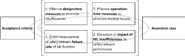 Figure 3 for A causal model of safety assurance for machine learning