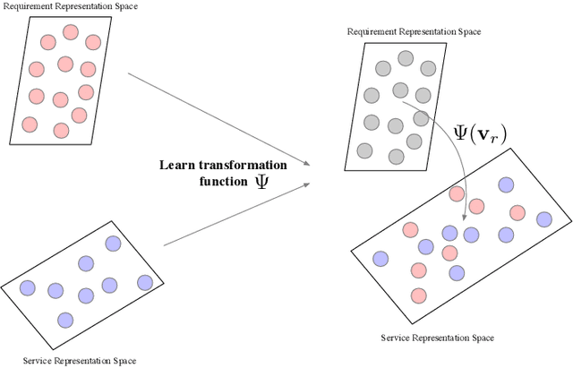 Figure 3 for DySR: A Dynamic Representation Learning and Aligning based Model for Service Bundle Recommendation