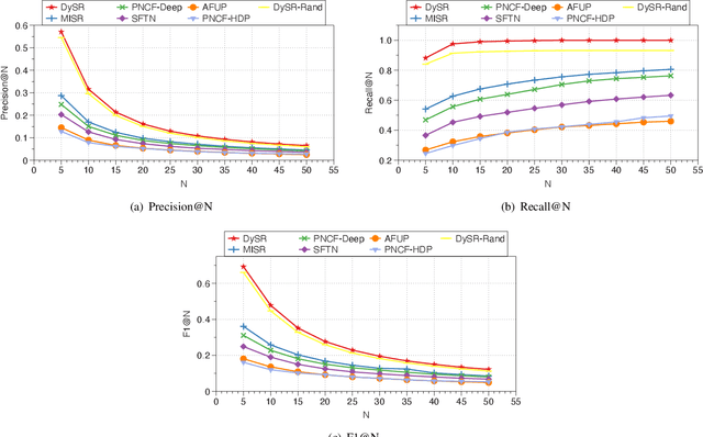 Figure 4 for DySR: A Dynamic Representation Learning and Aligning based Model for Service Bundle Recommendation