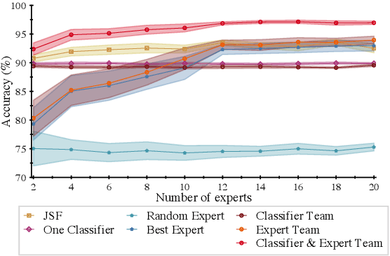 Figure 1 for Forming Effective Human-AI Teams: Building Machine Learning Models that Complement the Capabilities of Multiple Experts