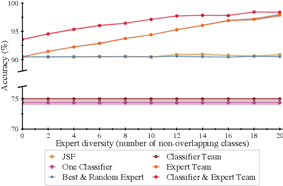 Figure 3 for Forming Effective Human-AI Teams: Building Machine Learning Models that Complement the Capabilities of Multiple Experts