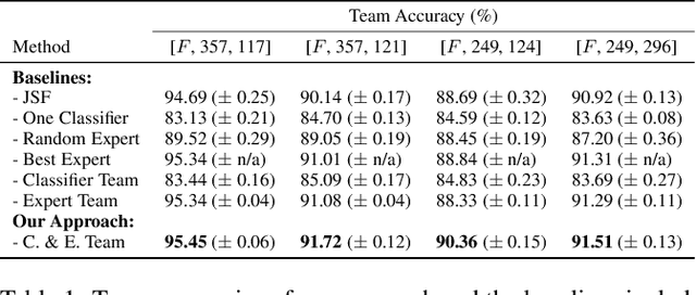 Figure 2 for Forming Effective Human-AI Teams: Building Machine Learning Models that Complement the Capabilities of Multiple Experts
