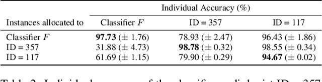 Figure 4 for Forming Effective Human-AI Teams: Building Machine Learning Models that Complement the Capabilities of Multiple Experts