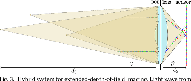 Figure 3 for Hybrid Diffractive Optics Design via Hardware-in-the-Loop Methodology for Achromatic Extended-Depth-of-Field Imaging
