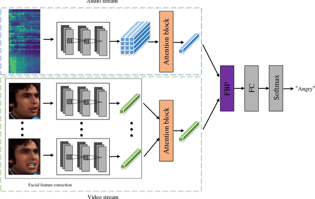 Figure 1 for Deep Fusion: An Attention Guided Factorized Bilinear Pooling for Audio-video Emotion Recognition