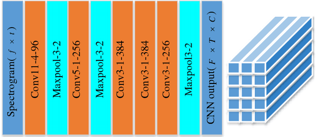 Figure 2 for Deep Fusion: An Attention Guided Factorized Bilinear Pooling for Audio-video Emotion Recognition