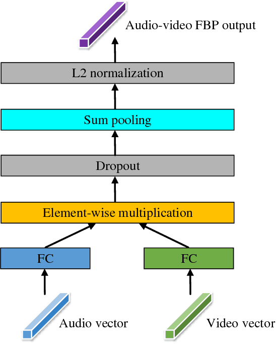 Figure 4 for Deep Fusion: An Attention Guided Factorized Bilinear Pooling for Audio-video Emotion Recognition