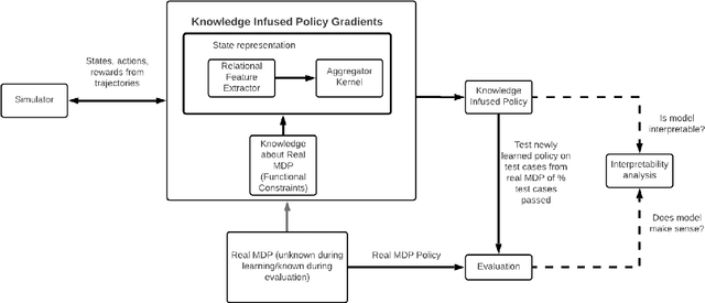 Figure 1 for Knowledge Infused Policy Gradients for Adaptive Pandemic Control