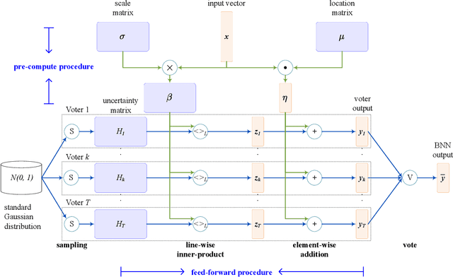Figure 3 for Efficient Computation Reduction in Bayesian Neural Networks Through Feature Decomposition and Memorization
