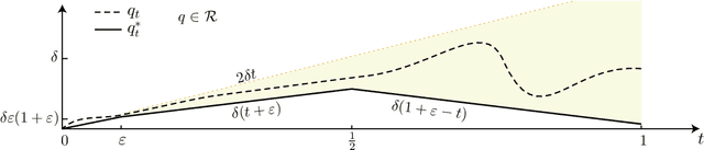 Figure 4 for The ODE Method for Asymptotic Statistics in Stochastic Approximation and Reinforcement Learning