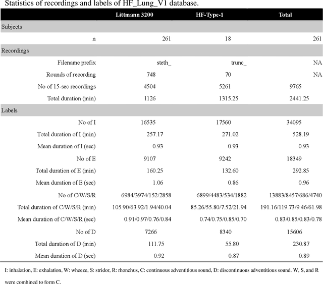 Figure 4 for Benchmarking of eight recurrent neural network variants for breath phase and adventitious sound detection on a self-developed open-access lung sound database-HF_Lung_V1