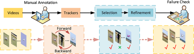 Figure 1 for Video Annotation for Visual Tracking via Selection and Refinement