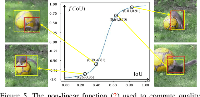 Figure 4 for Video Annotation for Visual Tracking via Selection and Refinement