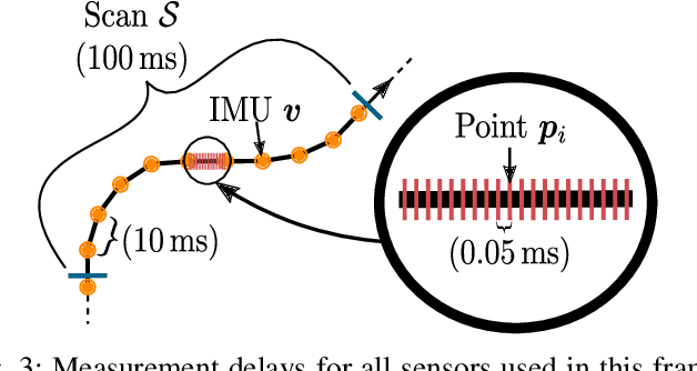 Figure 3 for Lidar Scan Registration Robust to Extreme Motions