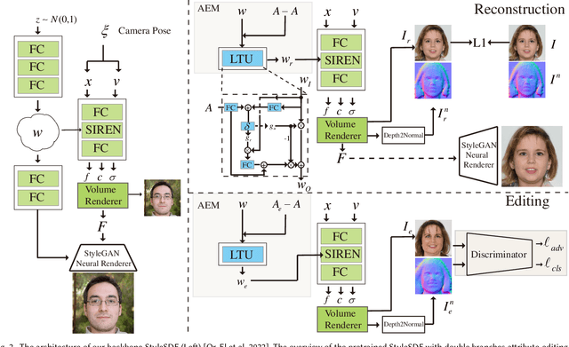 Figure 3 for Training and Tuning Generative Neural Radiance Fields for Attribute-Conditional 3D-Aware Face Generation
