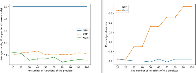 Figure 3 for Neural Theorem Provers Delineating Search Area Using RNN