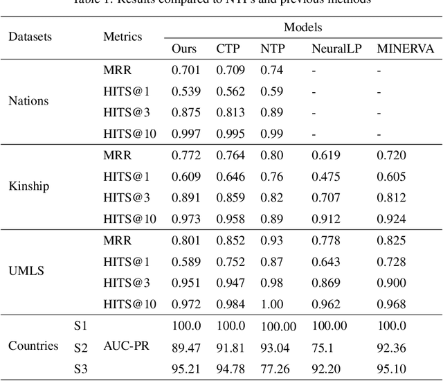 Figure 2 for Neural Theorem Provers Delineating Search Area Using RNN