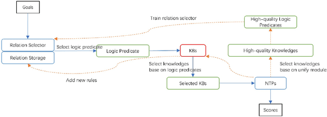 Figure 1 for Neural Theorem Provers Delineating Search Area Using RNN