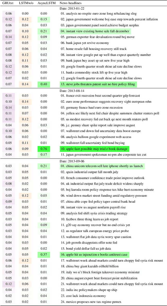 Figure 2 for "The Squawk Bot": Joint Learning of Time Series and Text Data Modalities for Automated Financial Information Filtering
