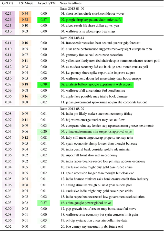 Figure 4 for "The Squawk Bot": Joint Learning of Time Series and Text Data Modalities for Automated Financial Information Filtering