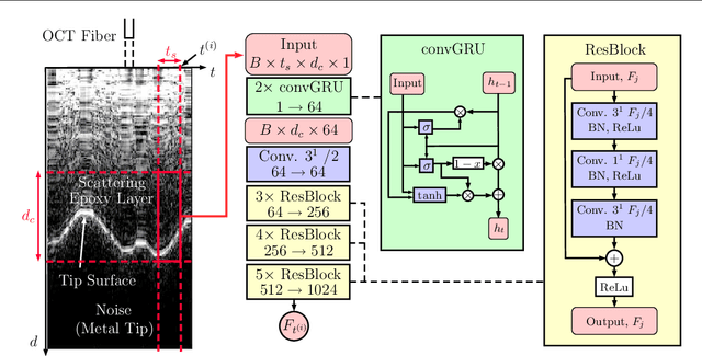 Figure 1 for Spatio-Temporal Deep Learning Models for Tip Force Estimation During Needle Insertion