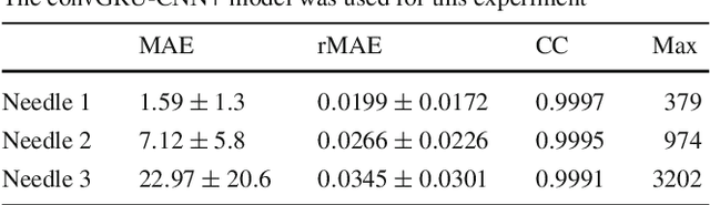 Figure 2 for Spatio-Temporal Deep Learning Models for Tip Force Estimation During Needle Insertion