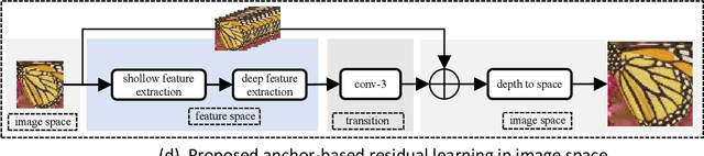 Figure 2 for Anchor-based Plain Net for Mobile Image Super-Resolution