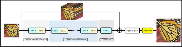 Figure 3 for Anchor-based Plain Net for Mobile Image Super-Resolution