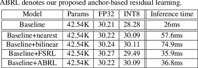 Figure 4 for Anchor-based Plain Net for Mobile Image Super-Resolution