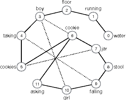 Figure 1 for Enriching Complex Networks with Word Embeddings for Detecting Mild Cognitive Impairment from Speech Transcripts