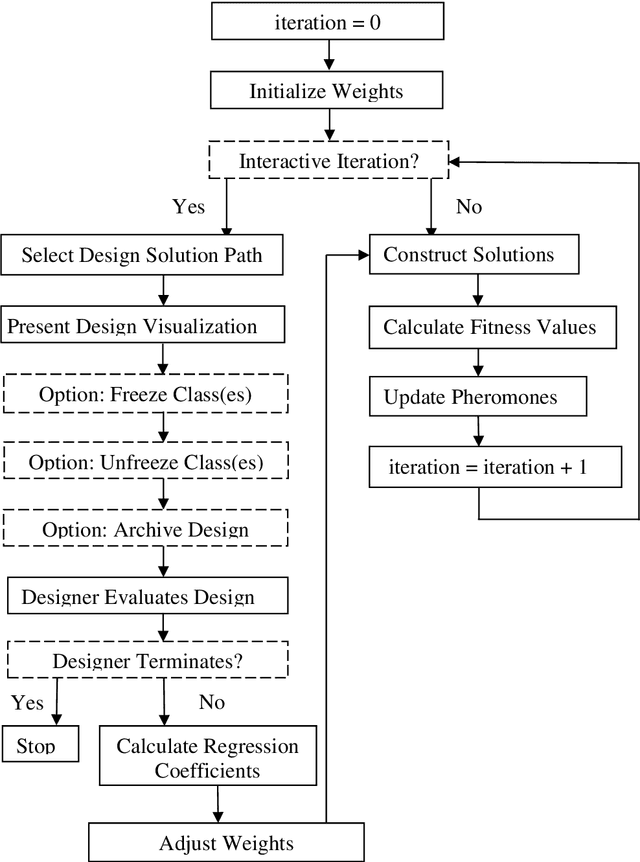 Figure 1 for Interactive Ant Colony Optimisation (iACO) for Early Lifecycle Software Design
