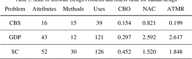 Figure 2 for Interactive Ant Colony Optimisation (iACO) for Early Lifecycle Software Design
