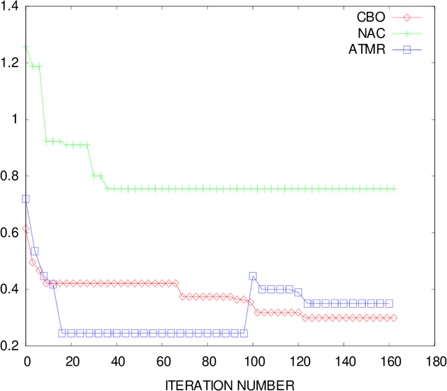 Figure 4 for Interactive Ant Colony Optimisation (iACO) for Early Lifecycle Software Design