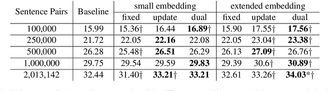 Figure 4 for How Do Source-side Monolingual Word Embeddings Impact Neural Machine Translation?