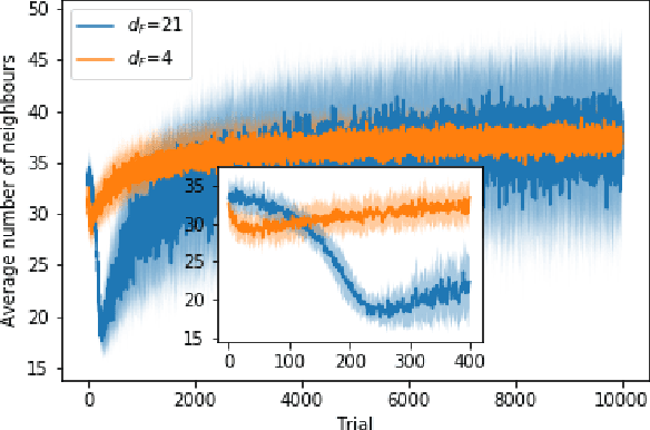 Figure 3 for Development of swarm behavior in artificial learning agents that adapt to different foraging environments