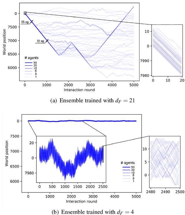 Figure 4 for Development of swarm behavior in artificial learning agents that adapt to different foraging environments