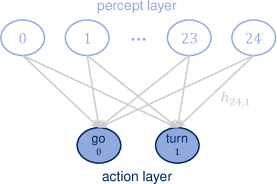 Figure 1 for Development of swarm behavior in artificial learning agents that adapt to different foraging environments