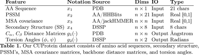 Figure 2 for Accurate Protein Structure Prediction by Embeddings and Deep Learning Representations