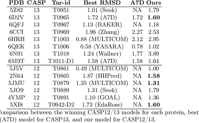 Figure 4 for Accurate Protein Structure Prediction by Embeddings and Deep Learning Representations