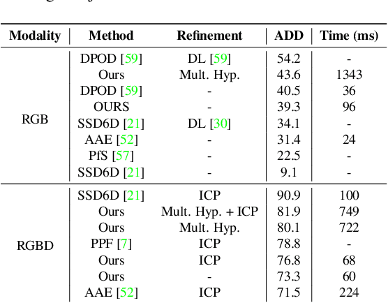 Figure 4 for OSOP: A Multi-Stage One Shot Object Pose Estimation Framework