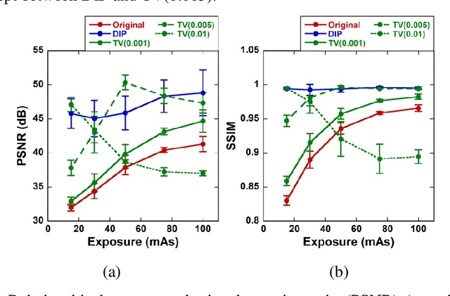 Figure 3 for Denoising method for dynamic contrast-enhanced CT perfusion studies using three-dimensional deep image prior as a simultaneous spatial and temporal regularizer