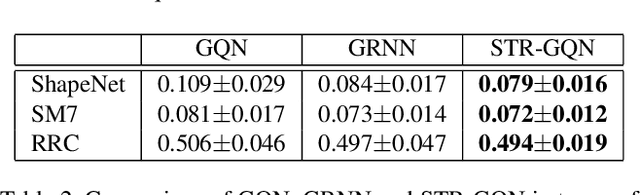 Figure 3 for STR-GQN: Scene Representation and Rendering for Unknown Cameras Based on Spatial Transformation Routing