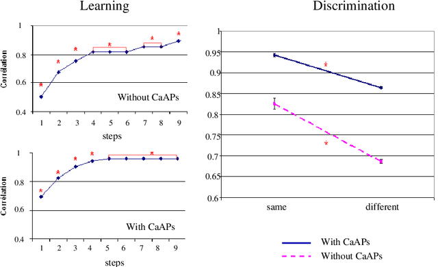 Figure 2 for Learning and discrimination through STDP in a top-down modulated associative memory