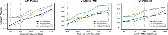 Figure 4 for Click-Based Student Performance Prediction: A Clustering Guided Meta-Learning Approach