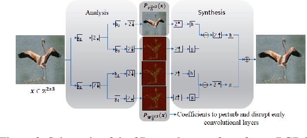 Figure 3 for Adversarial Attacks with Time-Scale Representations