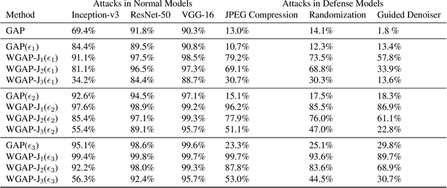 Figure 2 for Adversarial Attacks with Time-Scale Representations